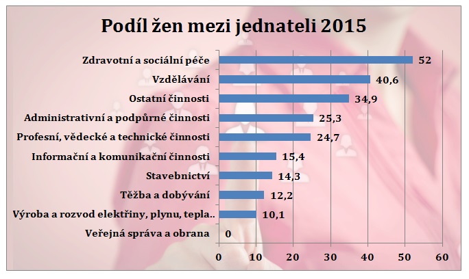 Pozn.: Odvětví činnosti s nejnižším a nejvyšším průměrným podílem žen mezi jednateli ve společnostech s ručením omezeným roce 2015. Zdroj: Byznys pro společnost
