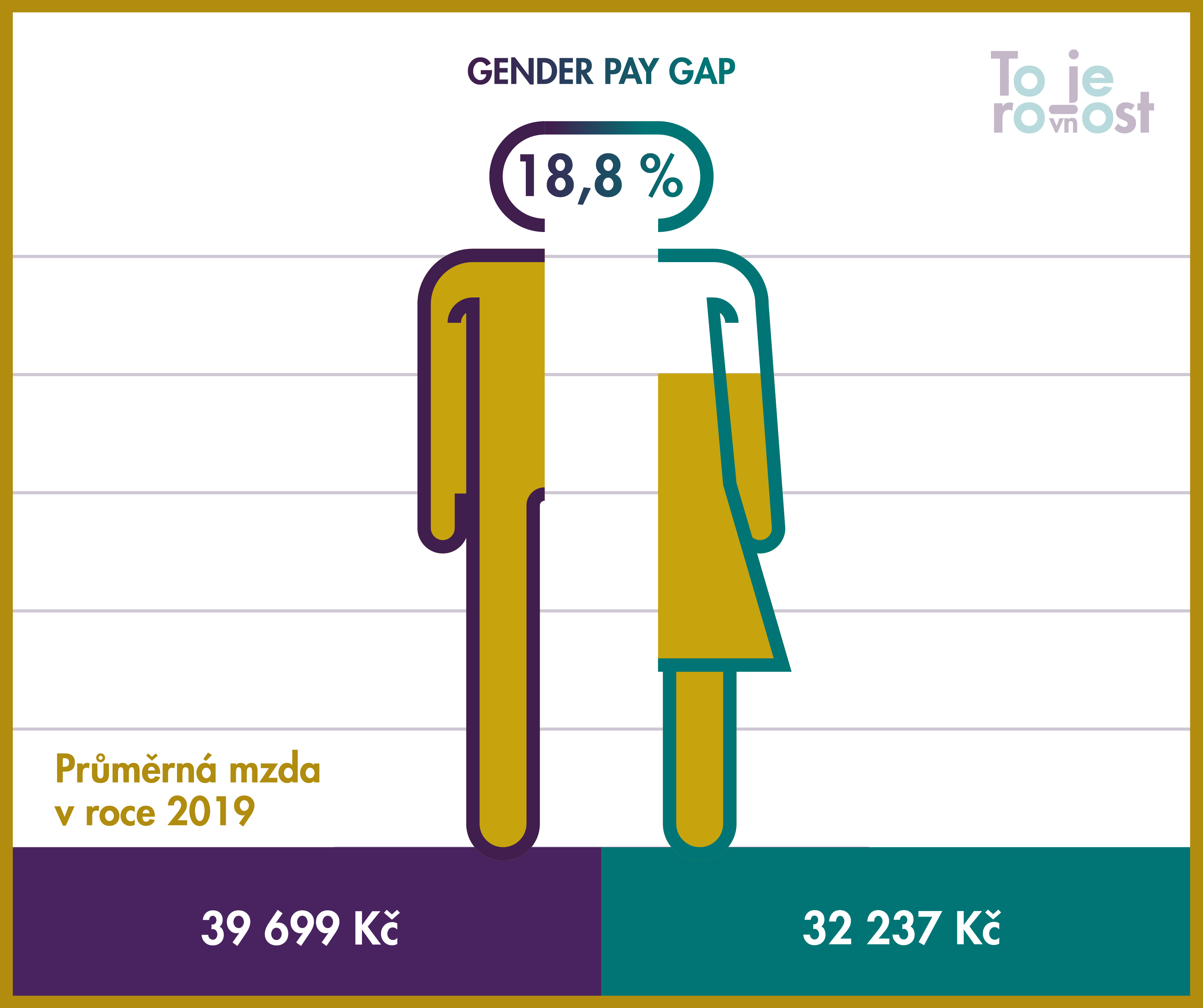 Co je to genderová nerovnost?